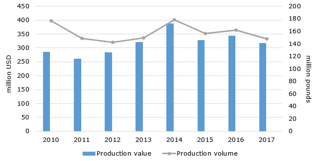 The US honey production value during 2010-2017 (in million USD)   